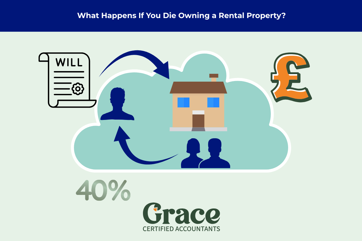 Infographic showing inheritance and tax on a rental property when the owner dies, including heirs, a will, 40% tax and pound symbol.